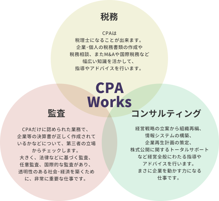 CPA Works 監査 CPAだけに認められた業務で、企業等の決算書が正しく作成されているかなどについて、第三者の立場からチェックします。大きく、法律などに基づく監査、任意監査、国際的な監査があり、透明性のある社会・経済を築くために非常に重要な仕事です。 税務 CPAは税理士登録すれば税理士になることができます。企業・個人の税務書類の作成や税務相談、また国際税務など幅広い知識を活かして、指導やアドバイスを行います。 コンサルティング 経営戦略の立案から組織再編、情報システムの構築、事業再生計画の策定、株式公開に関するトータルサポートなど経営全般にわたる指導やアドバイスを行います。まさに企業を動かす力になる仕事です。