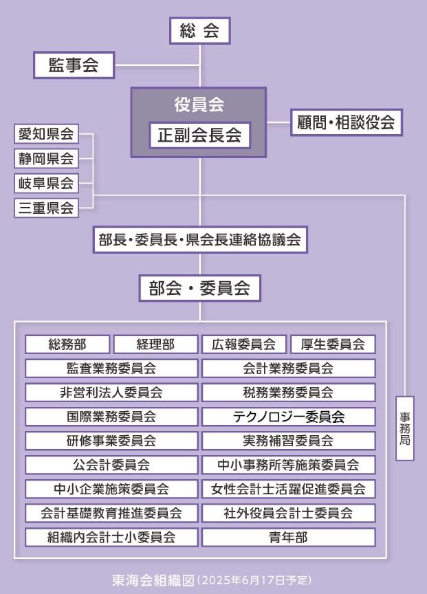 組織図